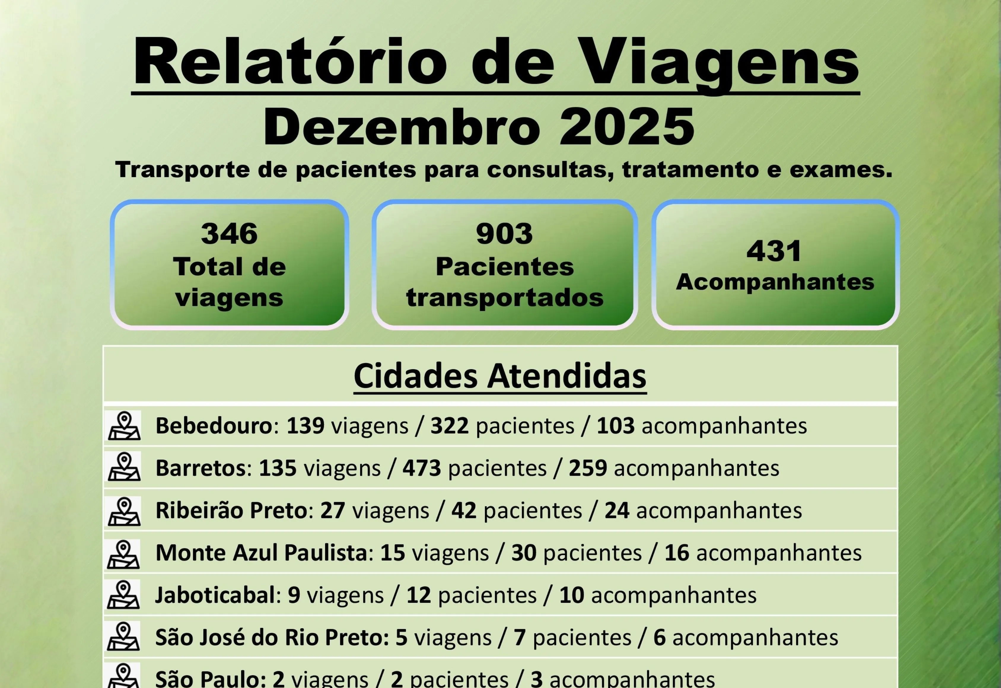 Secretaria Municipal de Saúde de Taiúva apresenta Relatório de Viagens referente a dezembro de 2025