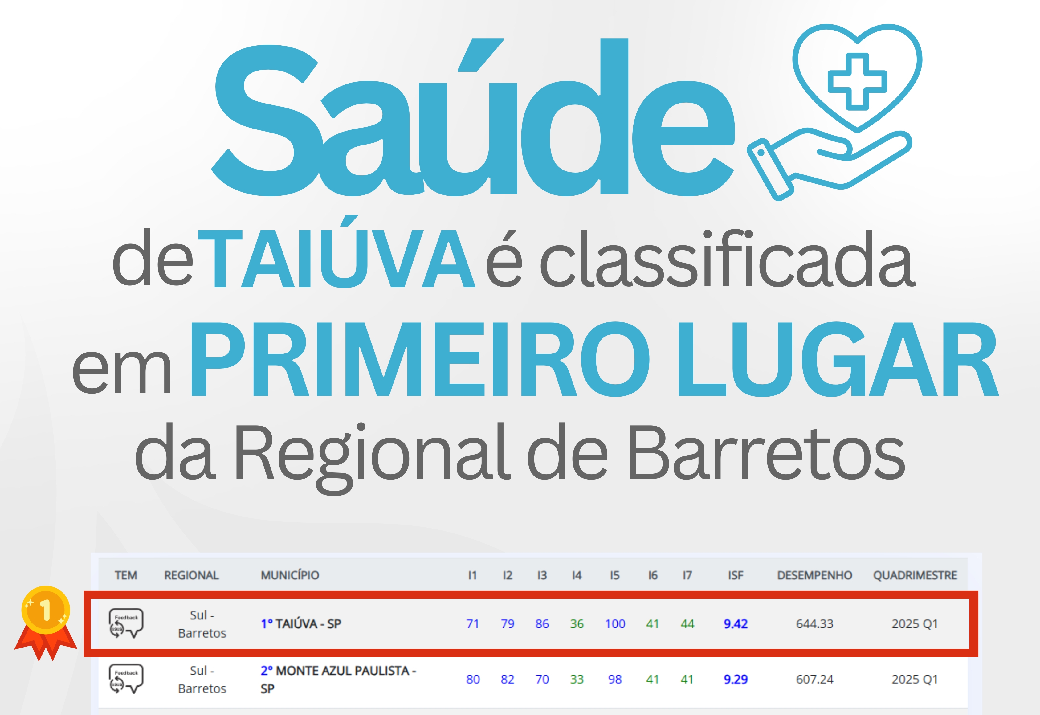 Taiúva conquista 1º lugar em desempenho da Atenção Primária na região sul de Barretos